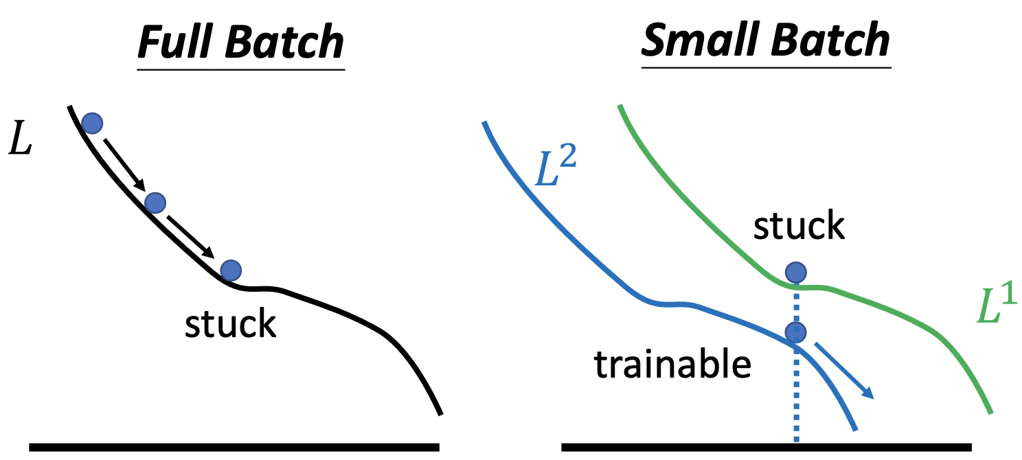 Why Noise Improve Optimization?